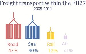 Freight transport within the EU 2005-2011