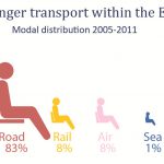 Passenger transport within the EU 27