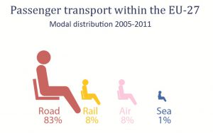 Passenger transport within the EU 27
