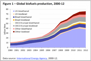 Global biofuels production, 2000-12