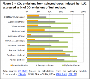 – CO2 emissions from selected crops induced by ILUC, expressed as % of CO2 emissions of fuel replaced