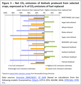 Net CO2 emissions of biofuels produced from selected crops, expressed as % of CO2 emissions of fuel replaced