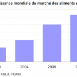 Croissance mondiale du marché des aliments et boissons bio