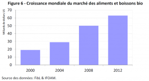 Croissance mondiale du marché des aliments et boissons bio