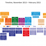 Ukraine Crisis: Timeline, November 2013 – February 2015