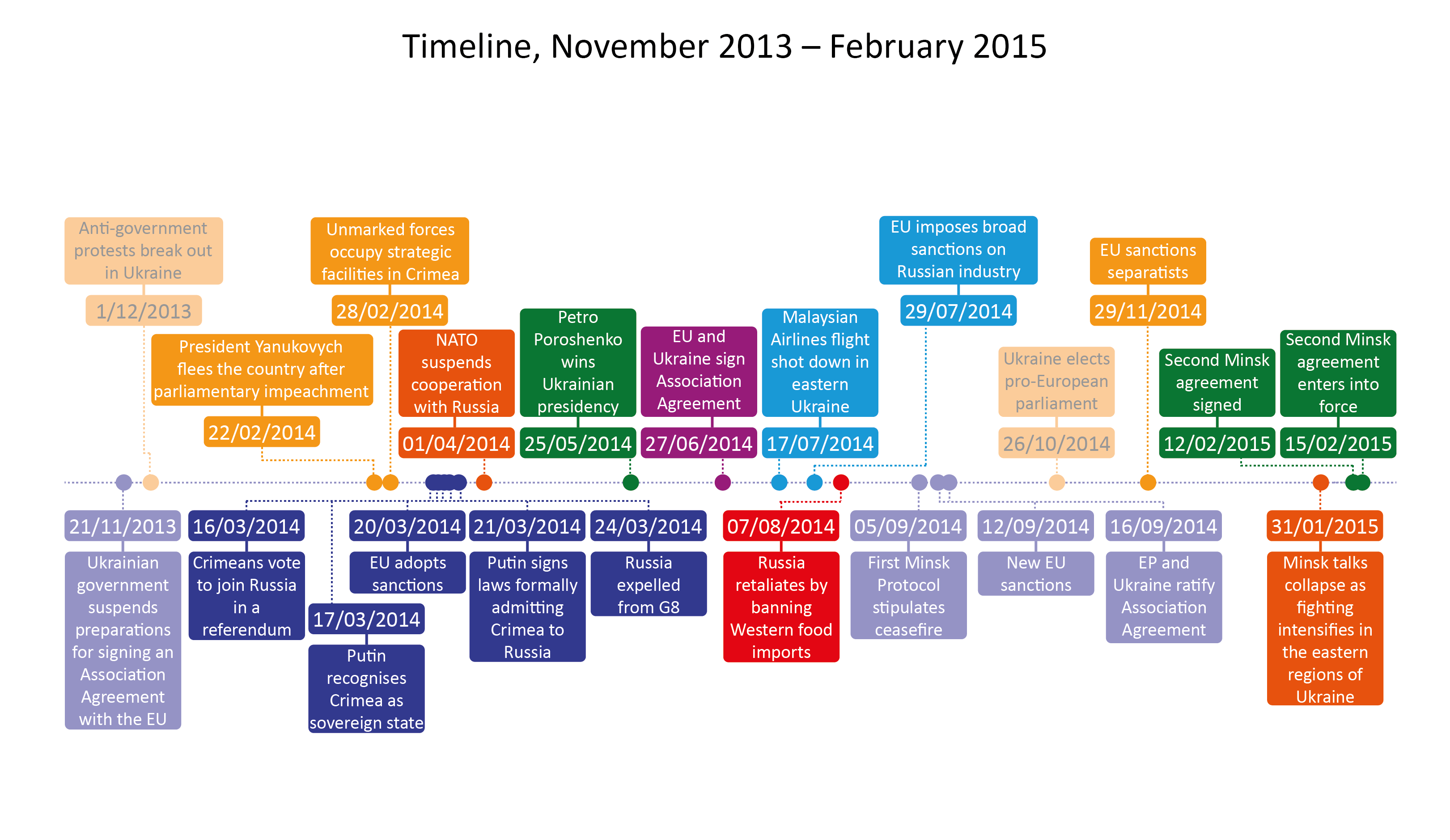 Ukraine Crisis: Timeline, November 2013 – February 2015