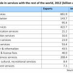 EU28 trade in services with the rest of the world, 2012 (billion euros)