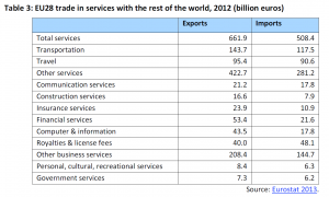 EU28 trade in services with the rest of the world, 2012 (billion euros)