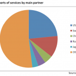 EU exports of services by main partner