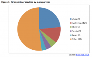 EU exports of services by main partner