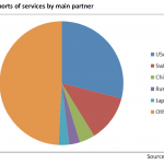 EU imports of services by main partner