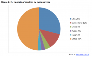 EU imports of services by main partner