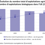 Évolution du nombre total d'exploitations agricoles et du nombre d'exploitations biologiques dans l'UE (27)