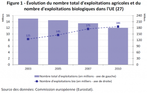 Évolution du nombre total d'exploitations agricoles et du nombre d'exploitations biologiques dans l'UE (27)