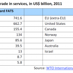 Foreign affiliates trade in services, in US$ billion, 2011