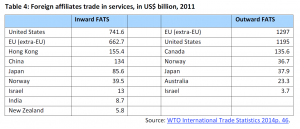 Foreign affiliates trade in services, in US$ billion, 2011