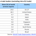 Global services trade leaders (excluding intra-EU trade)