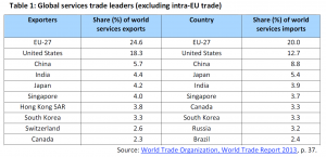 Global services trade leaders (excluding intra-EU trade)