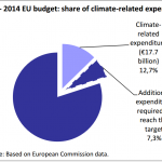 2014 EU budget: share of climate-related expenditure