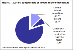 2014 EU budget: share of climate-related expenditure