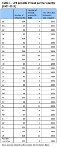 LIFE projects by lead partner country (1992-2013)