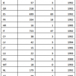 LIFE projects by lead partner country (1992-2013)