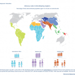 Literacy rates in developing regions