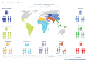 Literacy rates in developing regions