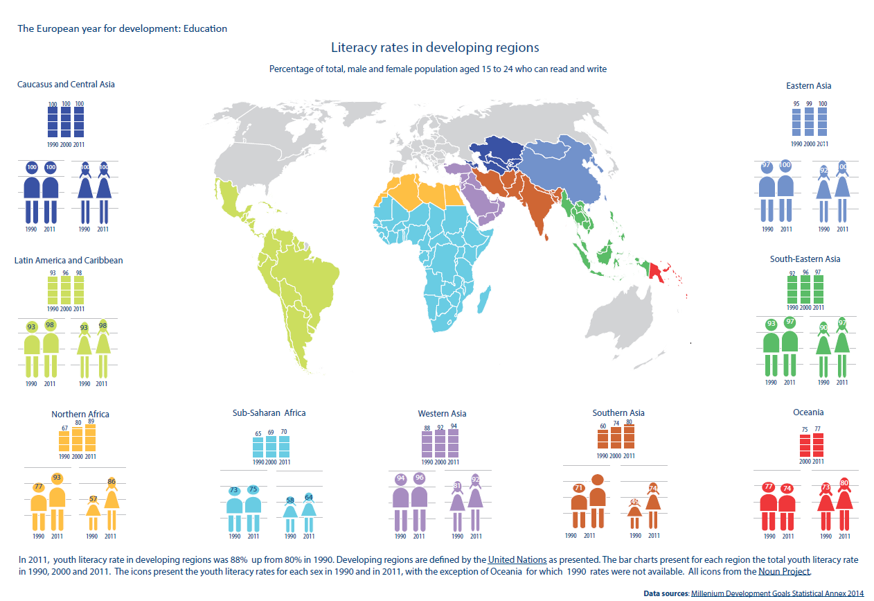 The European year for development : Education