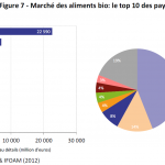 Marché des aliments bio: le top 10 des pays