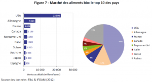 Marché des aliments bio: le top 10 des pays