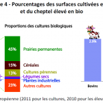 Pourcentages des surfaces cultivées en bio et du cheptel élevé en bio