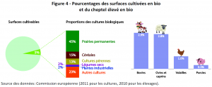 Pourcentages des surfaces cultivées en bio et du cheptel élevé en bio