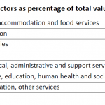 Share of services sectors as percentage of total value added, EU 28