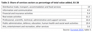 Share of services sectors as percentage of total value added, EU 28