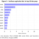 Surfaces agricoles bio: le top 10 des pays