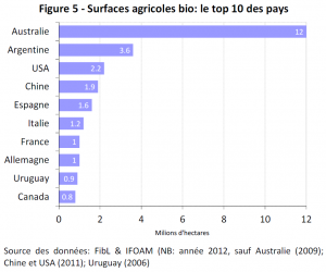 Surfaces agricoles bio: le top 10 des pays