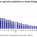 Surfaces agricoles exploitées en mode biologique dans les EM