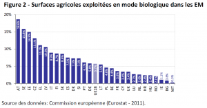 Surfaces agricoles exploitées en mode biologique dans les EM