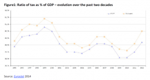Ratio of tax as % of GDP – evolution over the past two decades