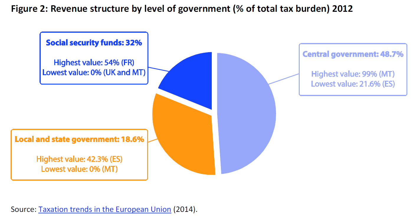 Revenue structure by level of government (% of total tax burden) 2012