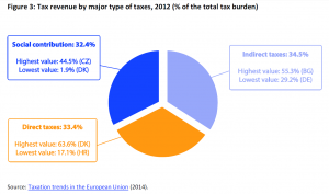 Tax revenue by major type of taxes, 2012 (% of the total tax burden)