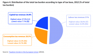 Distribution of the total tax burden according to type of tax base, 2012 (% of total tax burden)