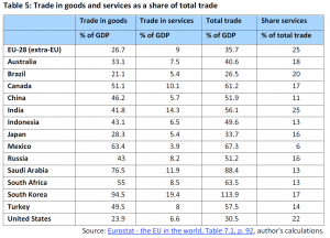 Trade in goods and services as a share of total trade