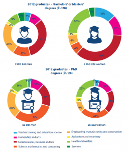 2012 graduates - Bachelors’ or Masters’ degrees (EU 28)