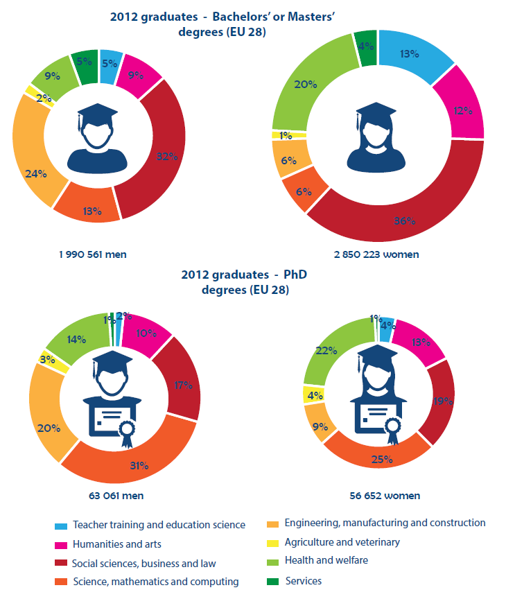 Women and education in the EU