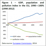 GDP, population and pollution index in the EU, 1990 = 100% (1990-2012)