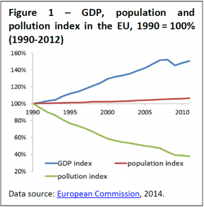 GDP, population and pollution index in the EU, 1990 = 100% (1990-2012)