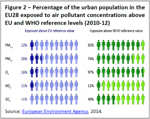 Percentage of the urban population in the EU28 exposed to air pollutant concentrations above EU and WHO reference levels (2010-12)