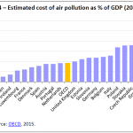 Estimated cost of air pollution as % of GDP (2010)